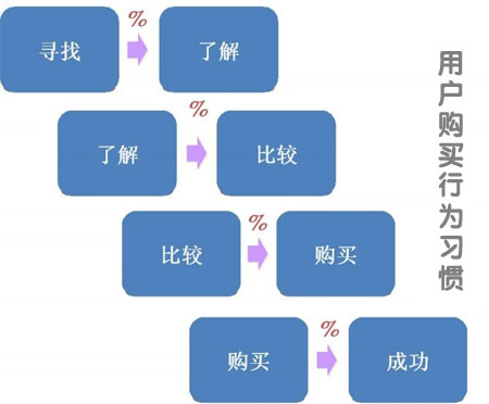 網(wǎng)站用戶體驗,網(wǎng)站轉化率,網(wǎng)站用戶體驗度