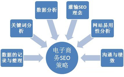 電子商務(wù)網(wǎng)站SEO優(yōu)化,電商SEO優(yōu)化,電商網(wǎng)站運營