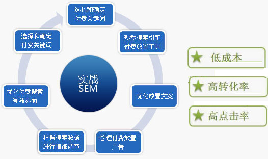 SEM公司,競價(jià)關(guān)鍵詞,百度推廣關(guān)鍵詞